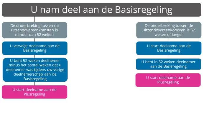 pensioen basisregeling